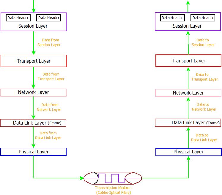 This image describes the architecture and working of session layer in computer networks.